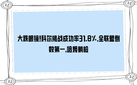 大跌眼镜！科尔挑战成功率31.8%，全联盟倒数第一，哈姆躺枪